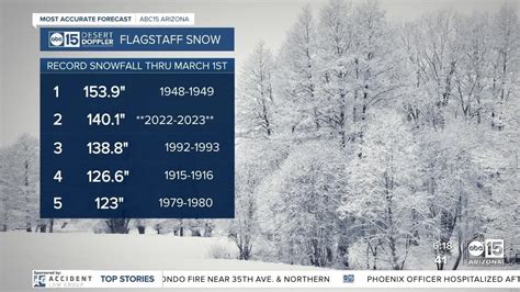 <b>FLAGSTAFF</b>, Ariz. . Flagstaff total snowfall 2023